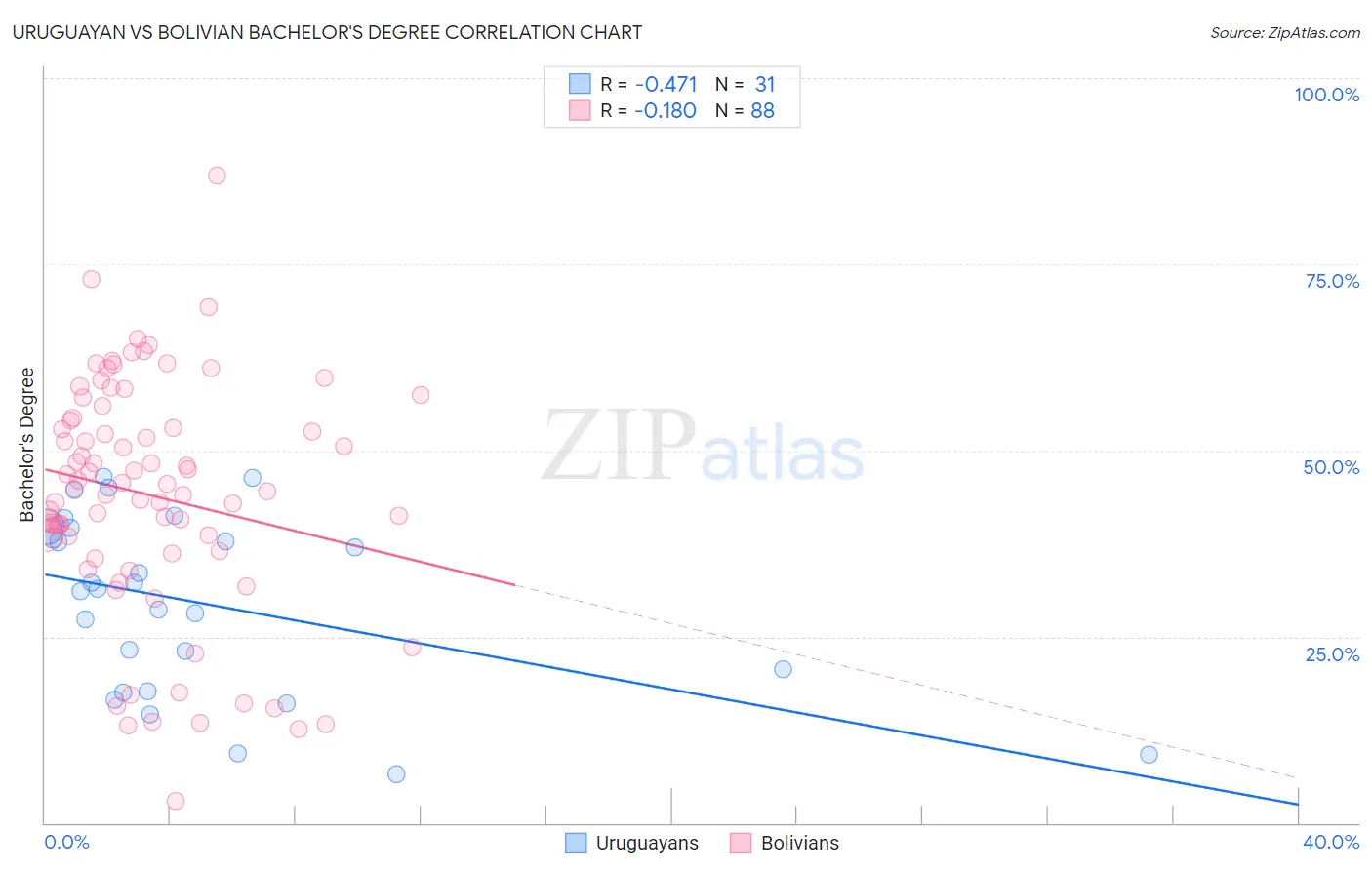 Uruguayan vs Bolivian Bachelor's Degree
