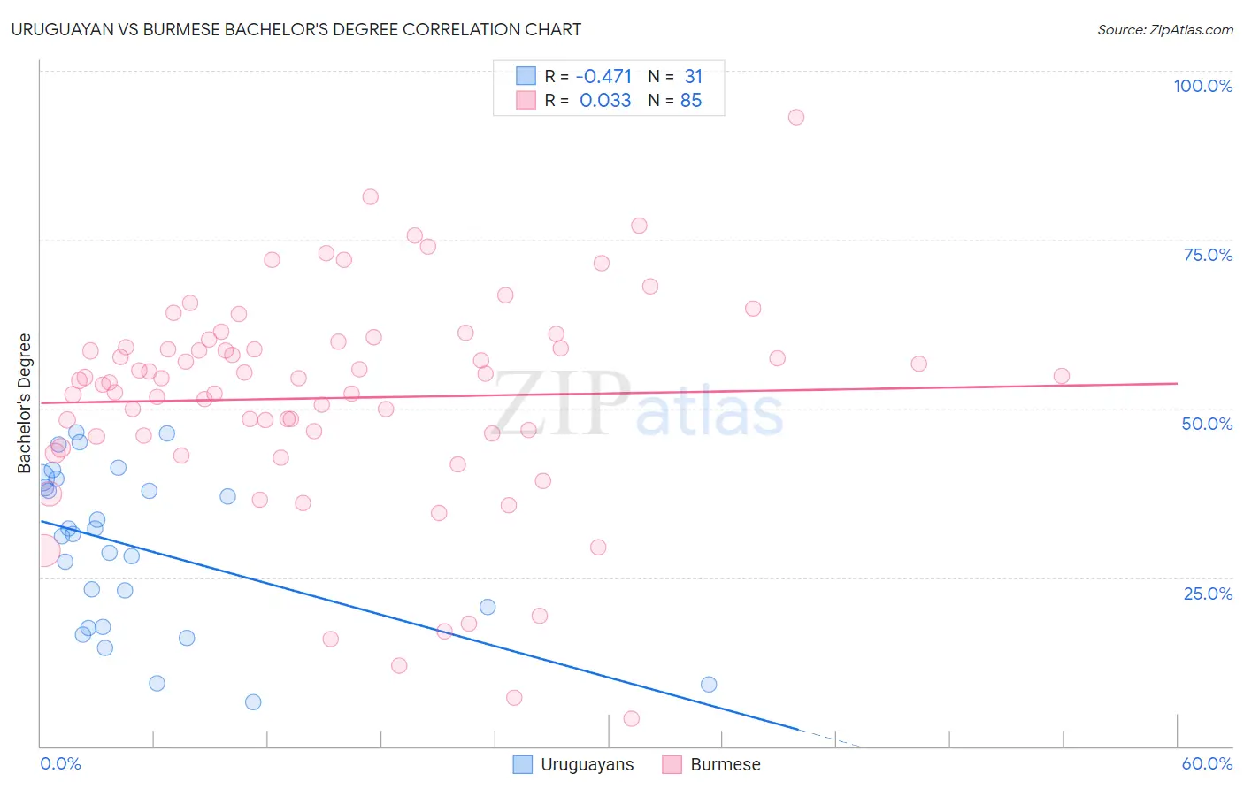 Uruguayan vs Burmese Bachelor's Degree