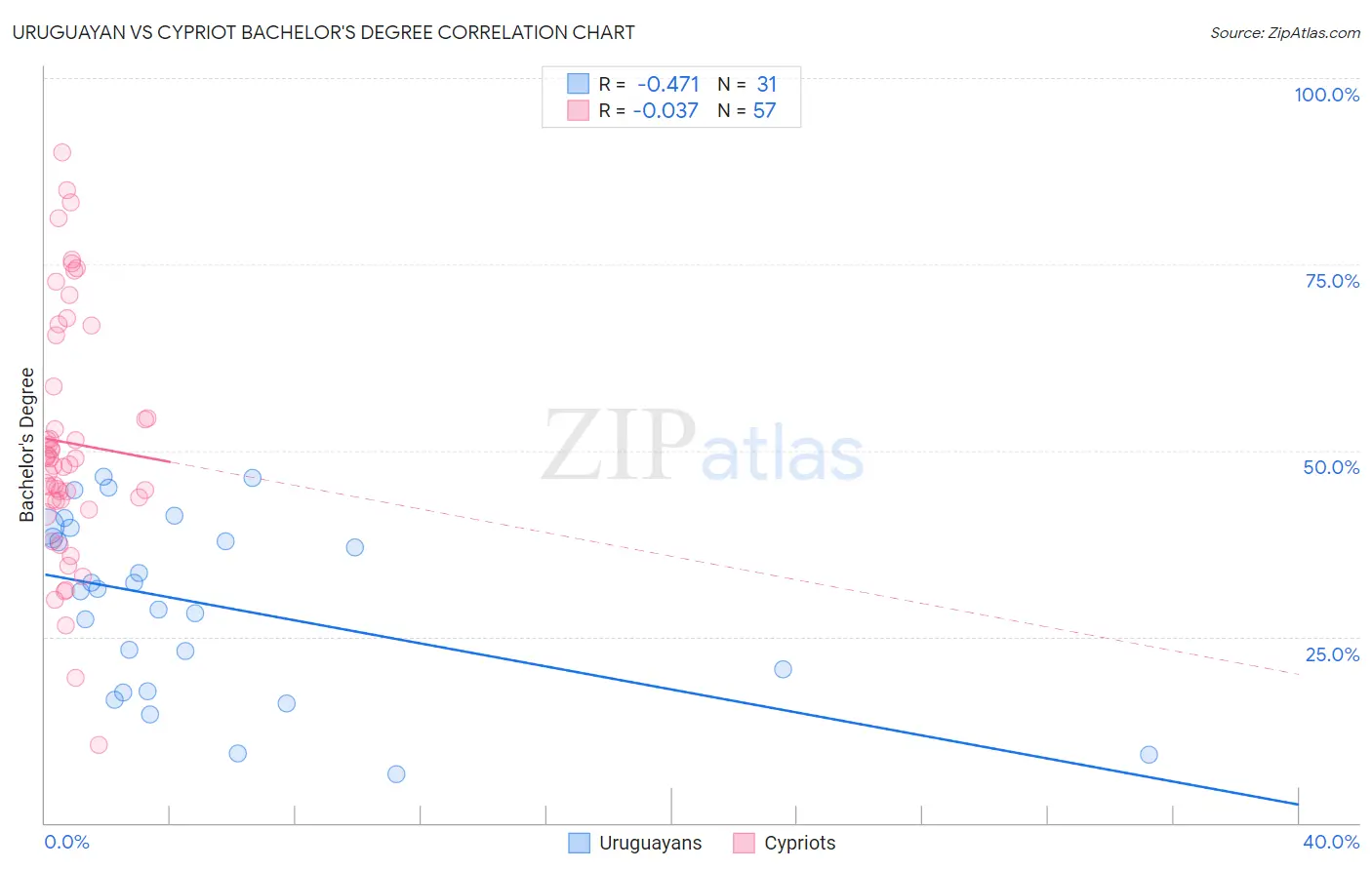 Uruguayan vs Cypriot Bachelor's Degree