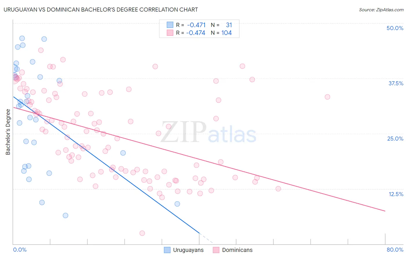 Uruguayan vs Dominican Bachelor's Degree