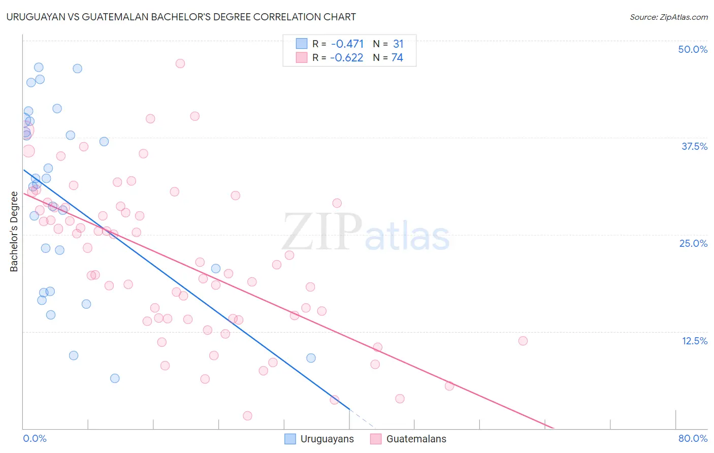 Uruguayan vs Guatemalan Bachelor's Degree