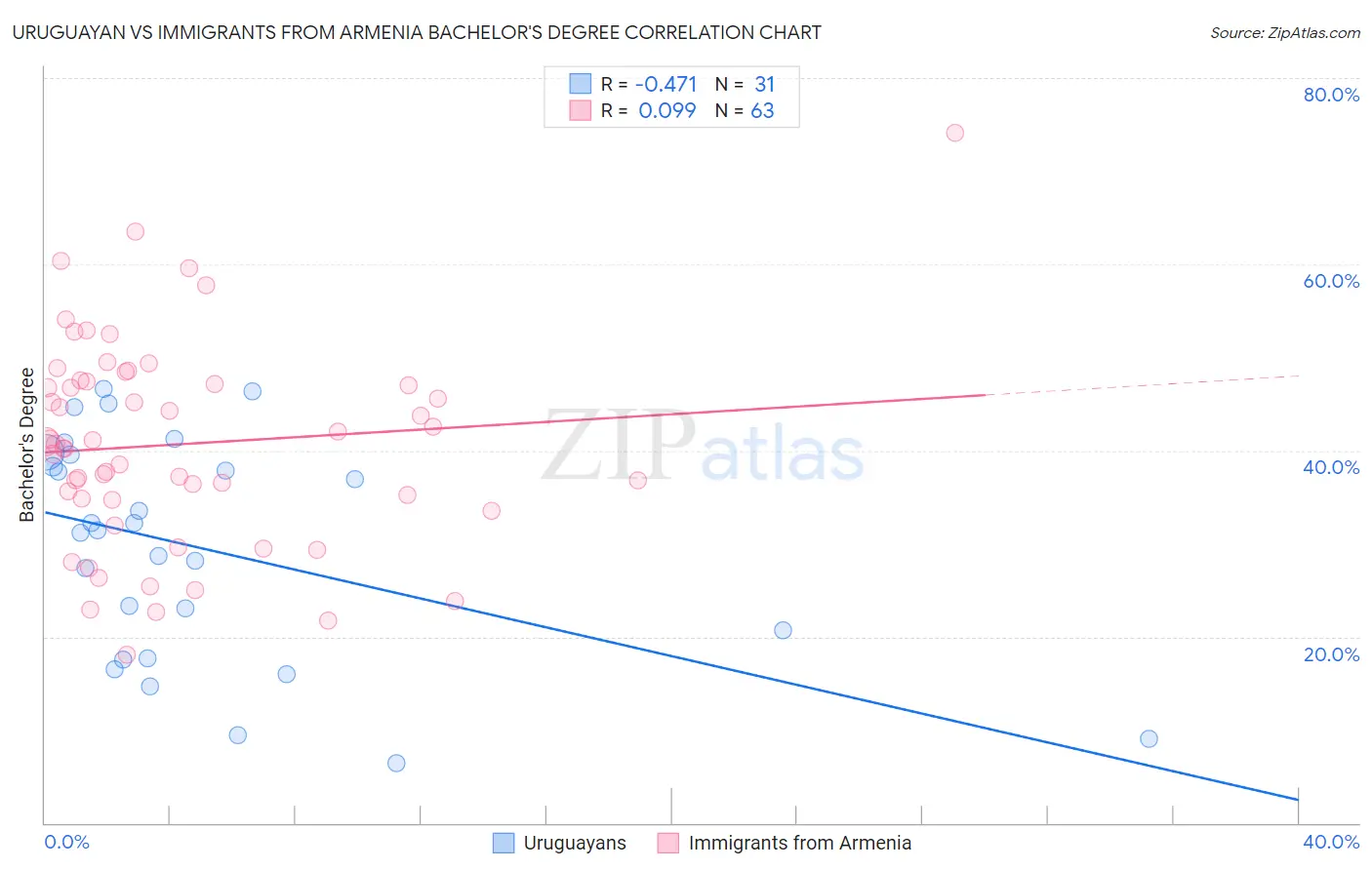 Uruguayan vs Immigrants from Armenia Bachelor's Degree