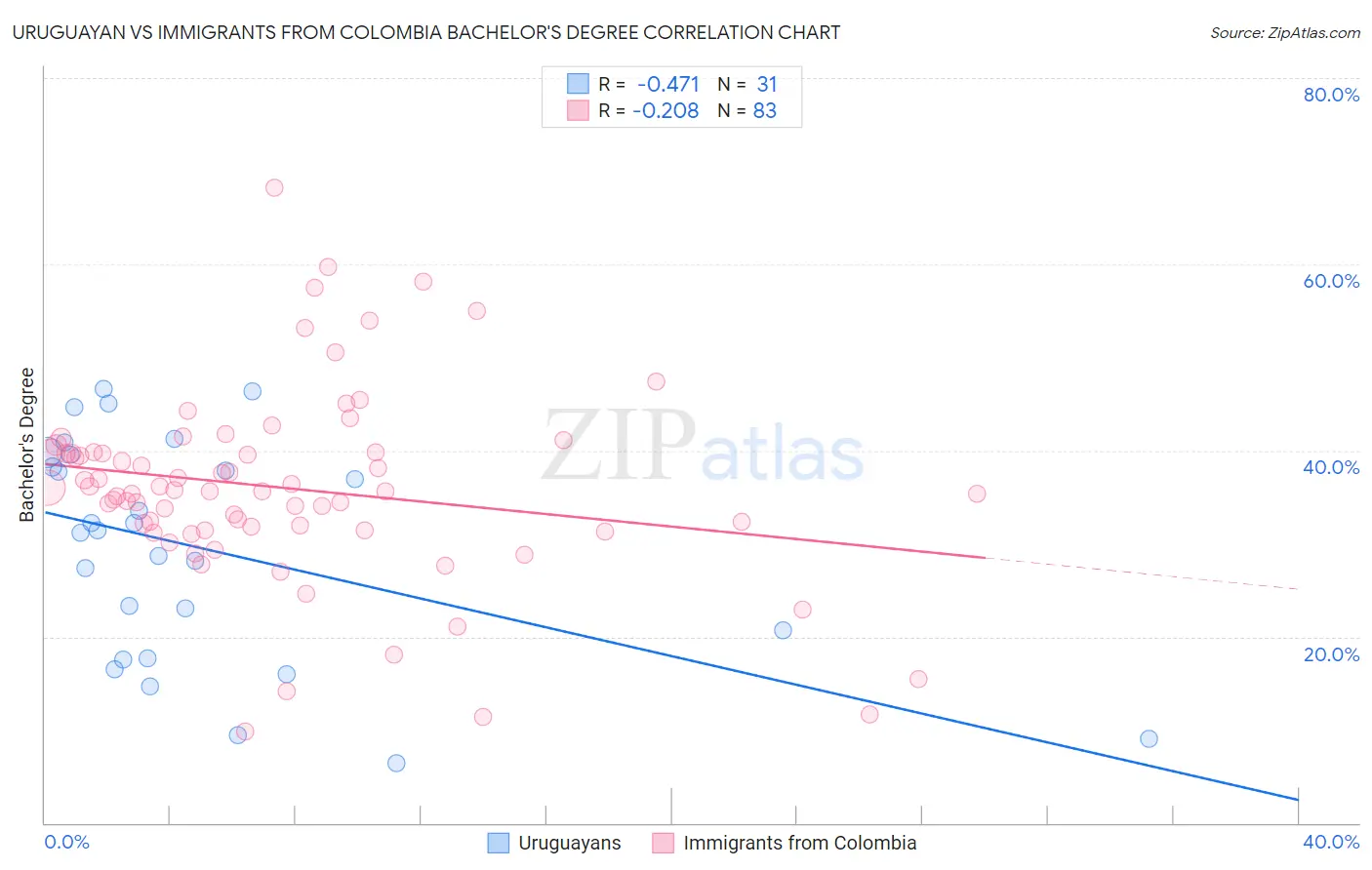 Uruguayan vs Immigrants from Colombia Bachelor's Degree