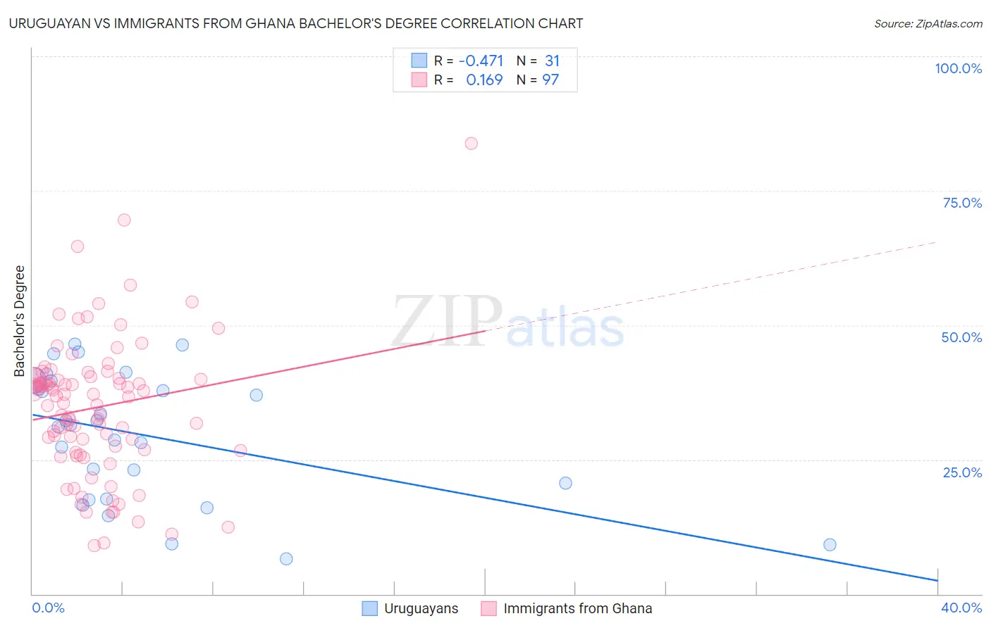 Uruguayan vs Immigrants from Ghana Bachelor's Degree