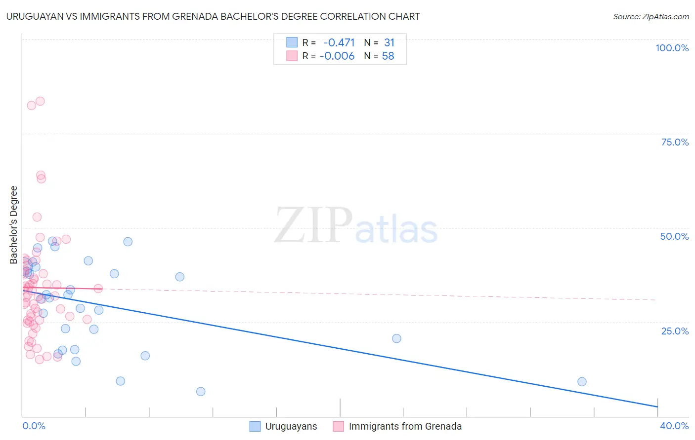 Uruguayan vs Immigrants from Grenada Bachelor's Degree