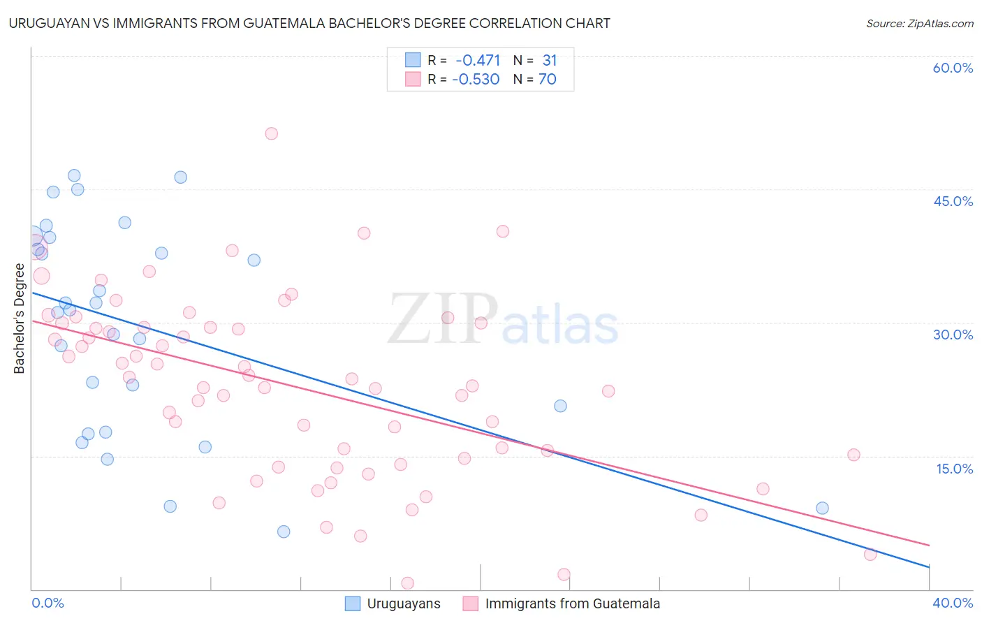 Uruguayan vs Immigrants from Guatemala Bachelor's Degree