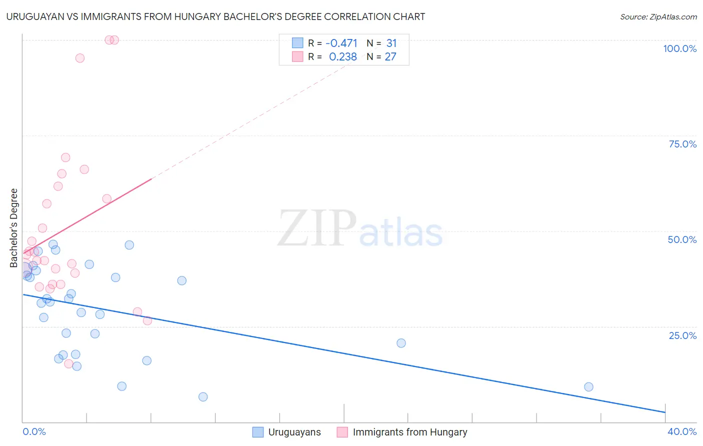 Uruguayan vs Immigrants from Hungary Bachelor's Degree