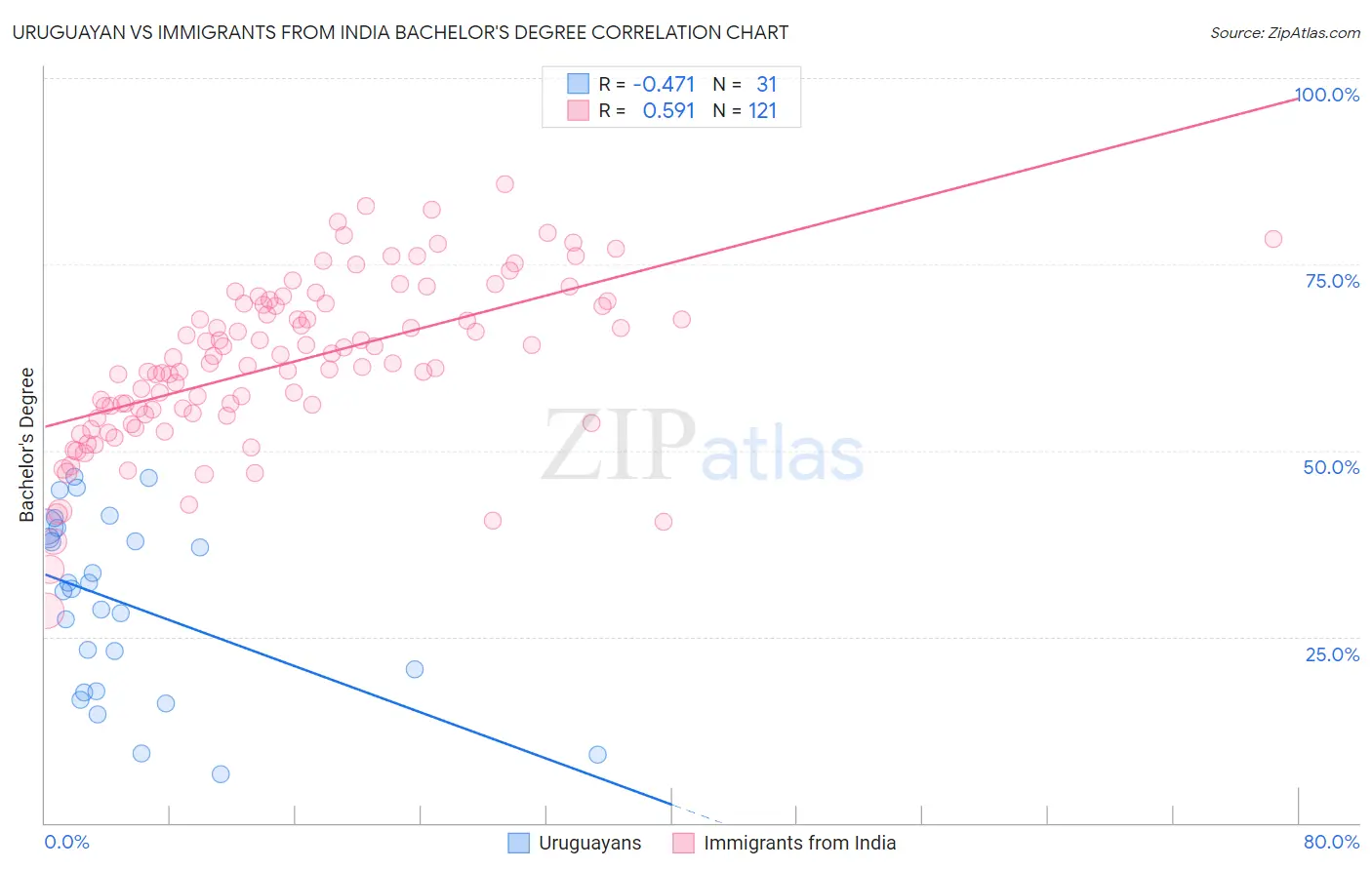 Uruguayan vs Immigrants from India Bachelor's Degree
