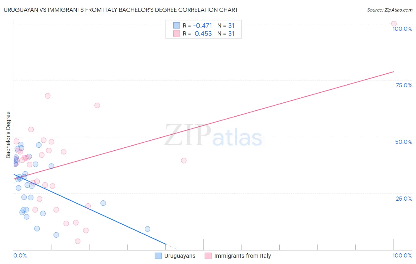 Uruguayan vs Immigrants from Italy Bachelor's Degree