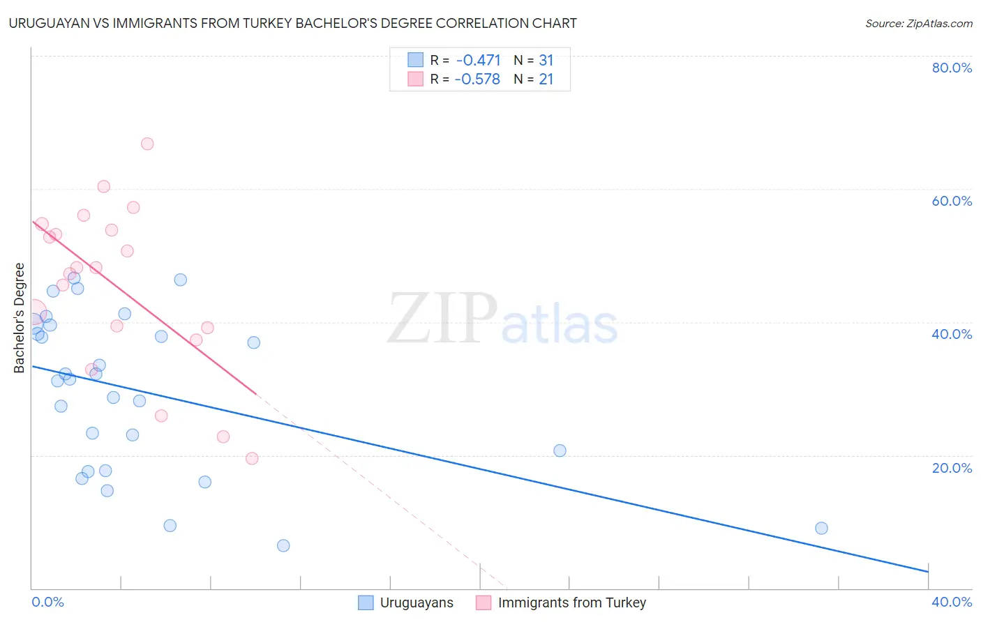 Uruguayan vs Immigrants from Turkey Bachelor's Degree