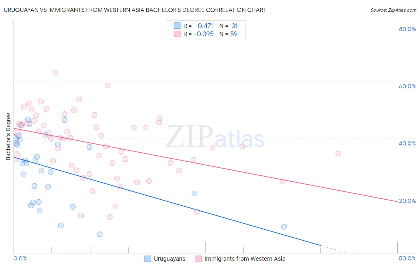 Uruguayan vs Immigrants from Western Asia Bachelor's Degree