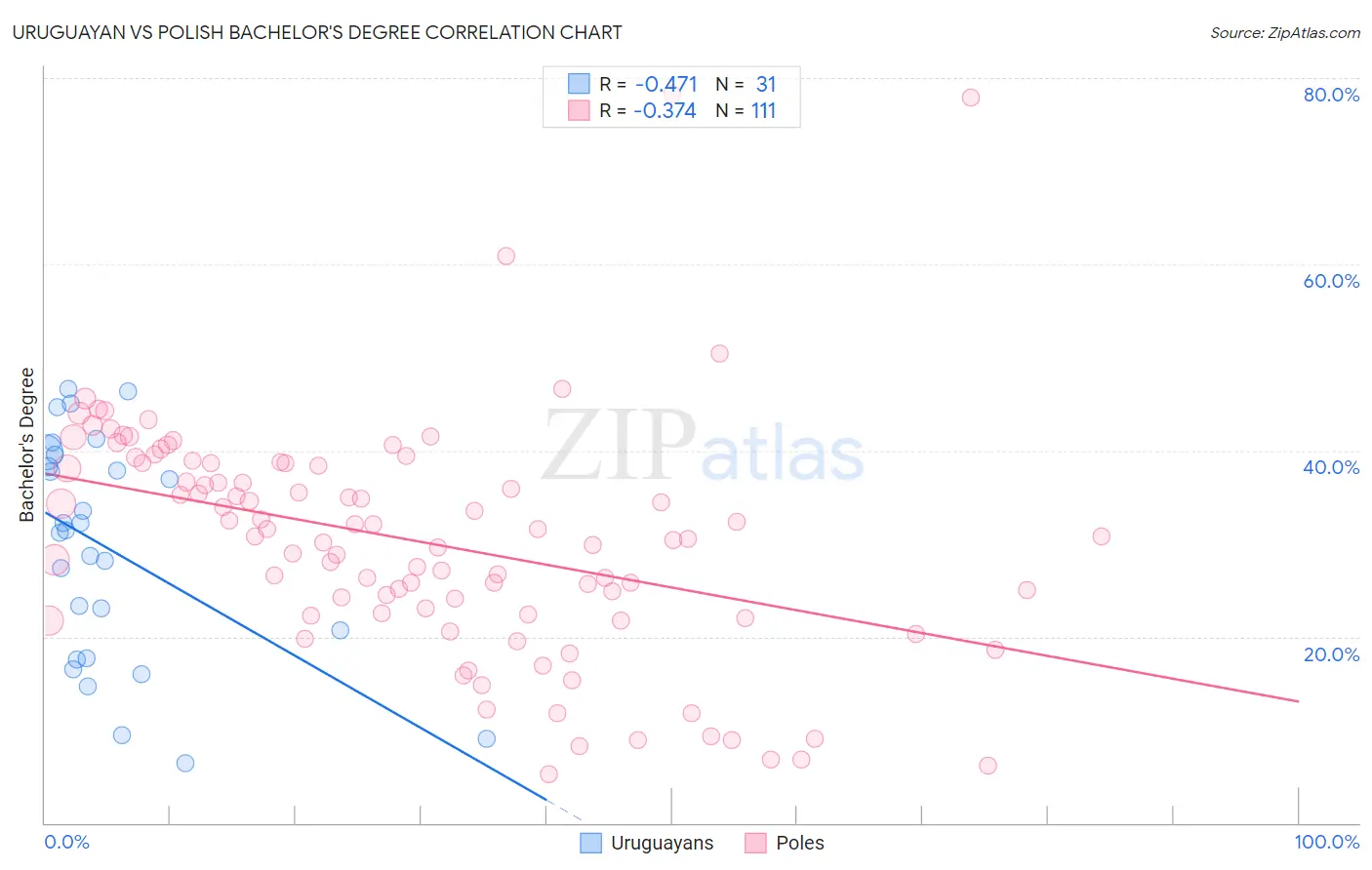 Uruguayan vs Polish Bachelor's Degree