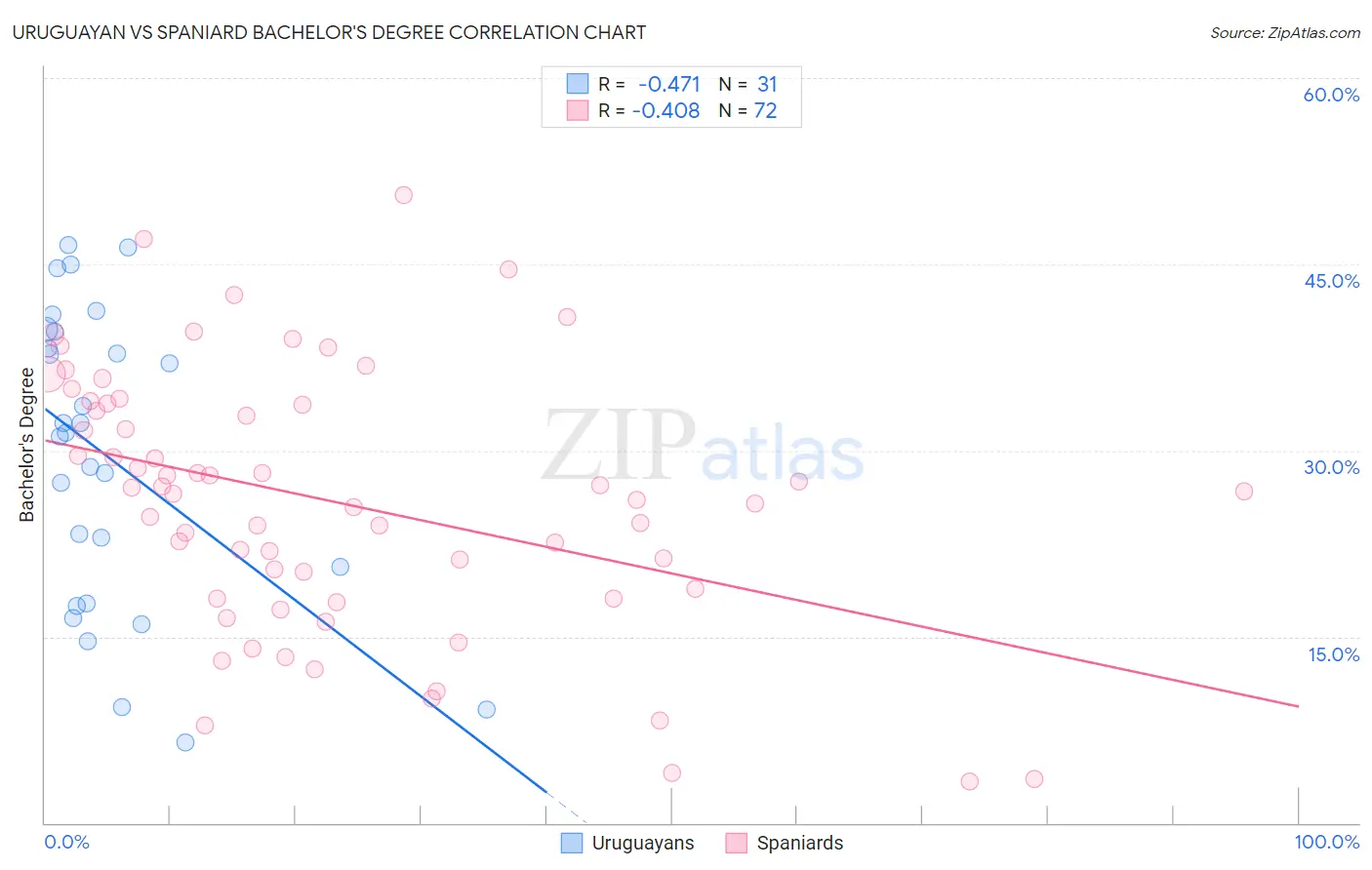 Uruguayan vs Spaniard Bachelor's Degree