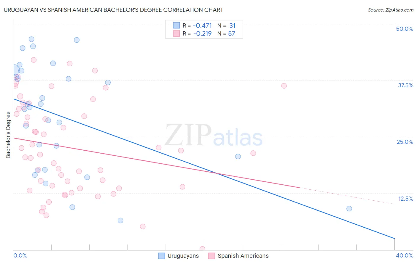 Uruguayan vs Spanish American Bachelor's Degree
