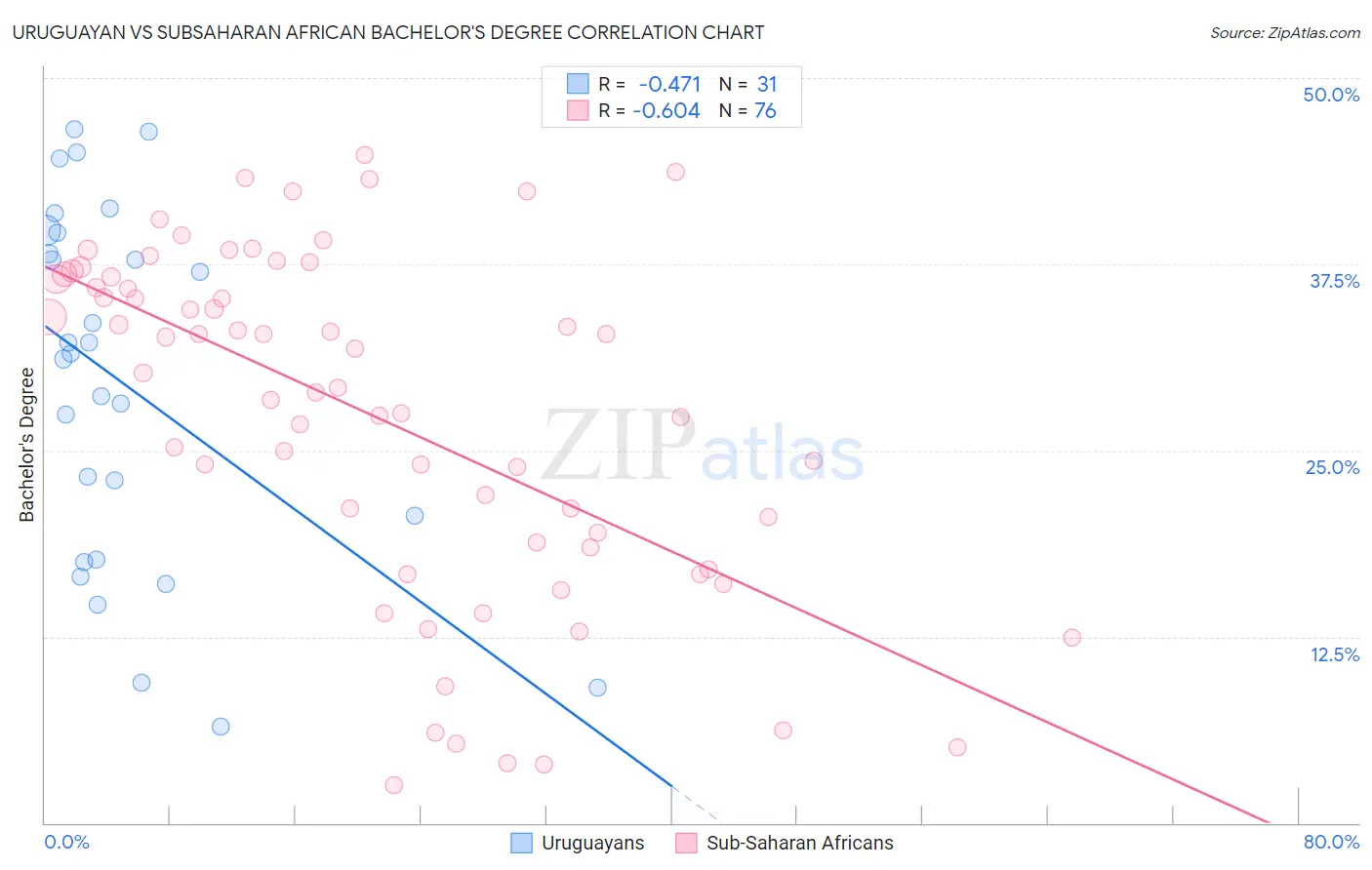 Uruguayan vs Subsaharan African Bachelor's Degree