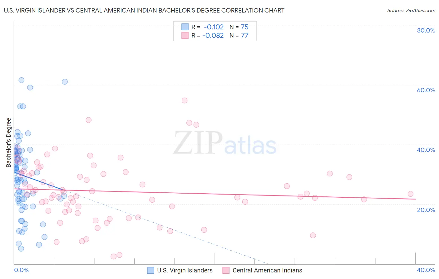 U.S. Virgin Islander vs Central American Indian Bachelor's Degree
