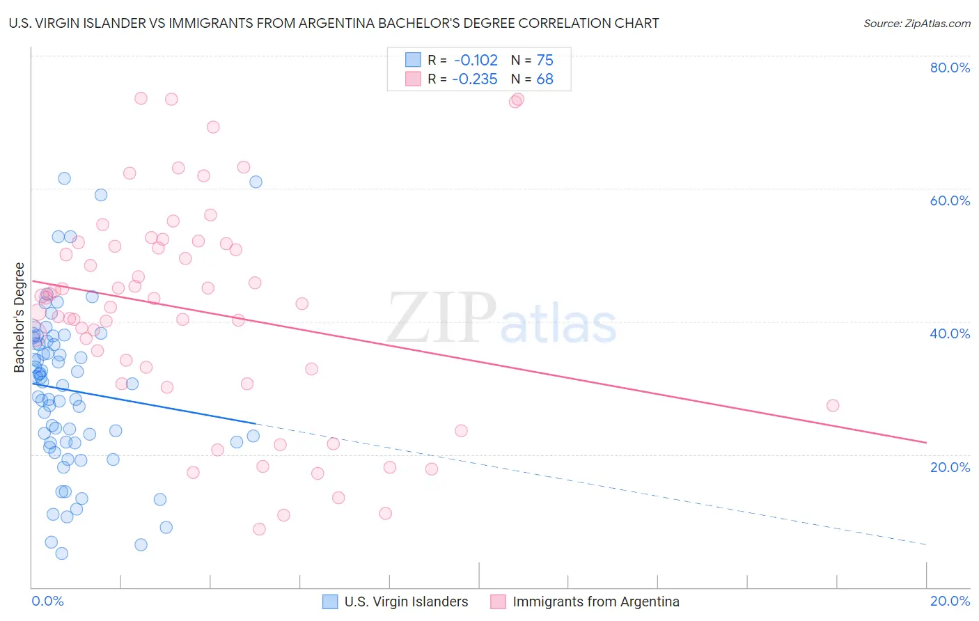 U.S. Virgin Islander vs Immigrants from Argentina Bachelor's Degree