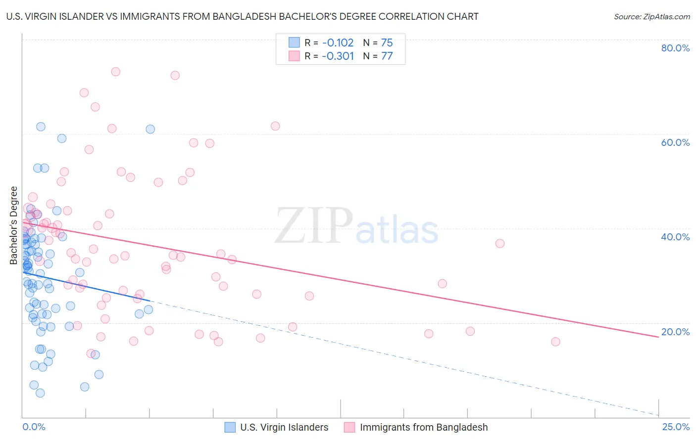 U.S. Virgin Islander vs Immigrants from Bangladesh Bachelor's Degree