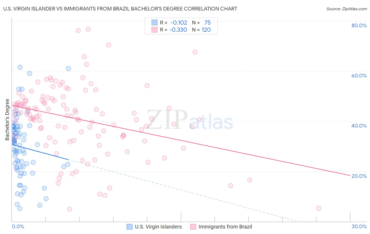 U.S. Virgin Islander vs Immigrants from Brazil Bachelor's Degree