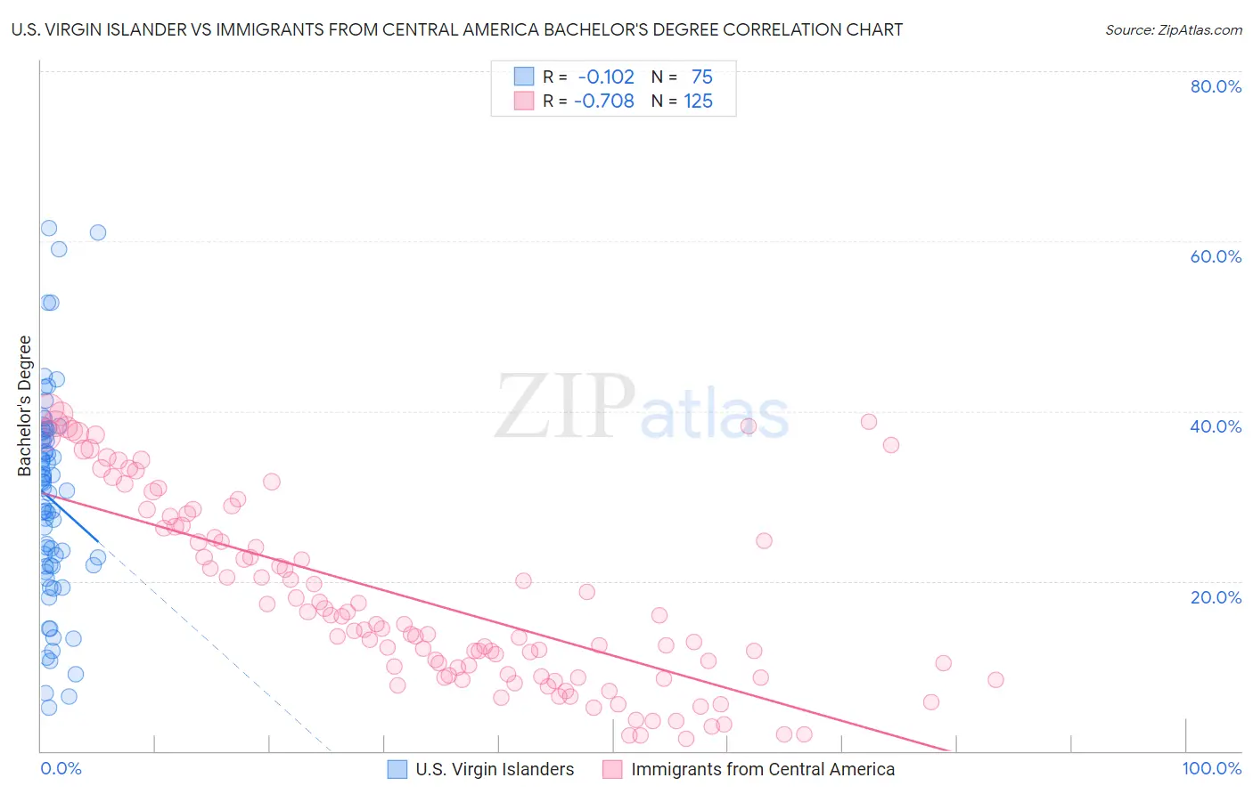 U.S. Virgin Islander vs Immigrants from Central America Bachelor's Degree