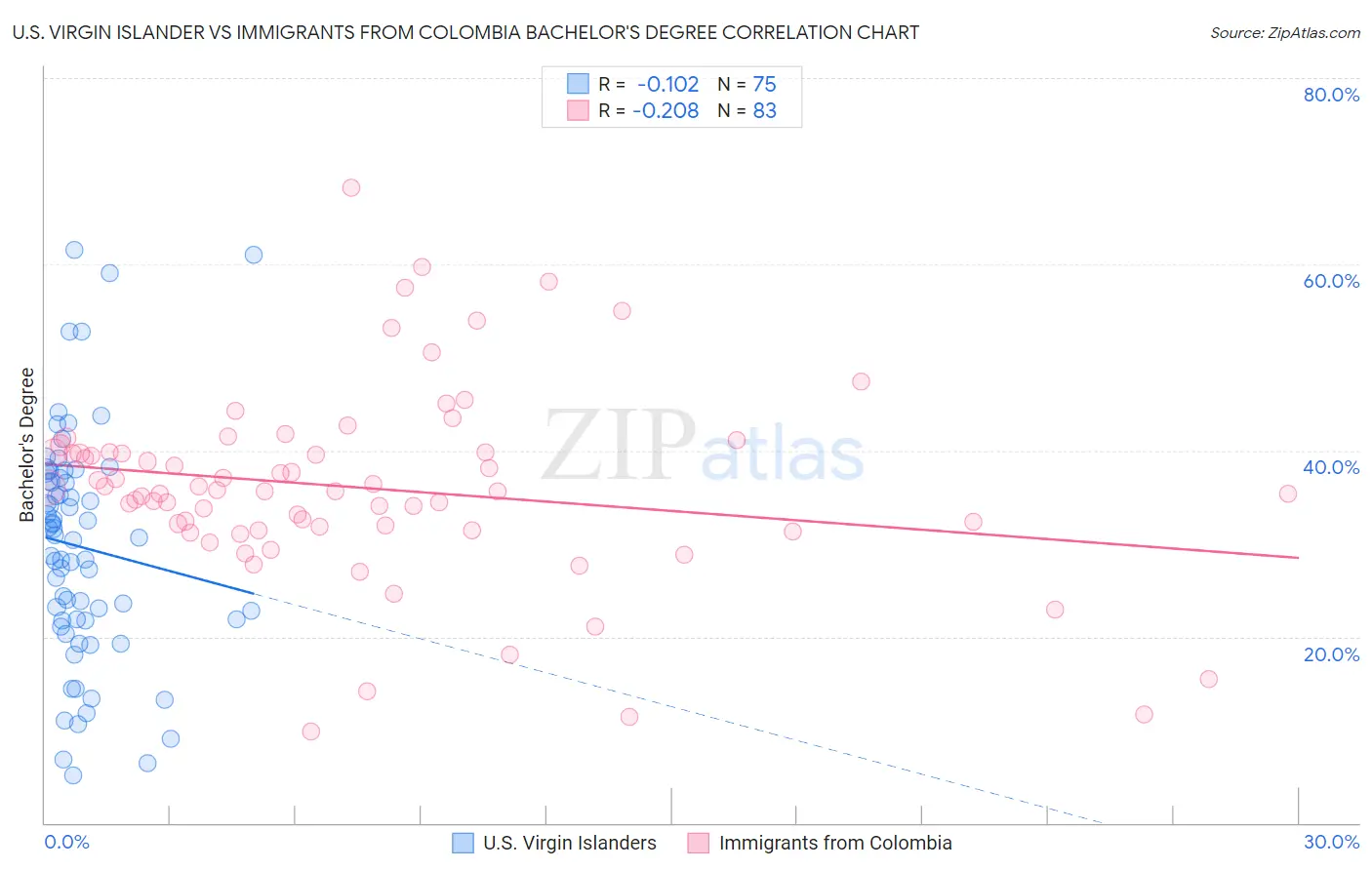 U.S. Virgin Islander vs Immigrants from Colombia Bachelor's Degree