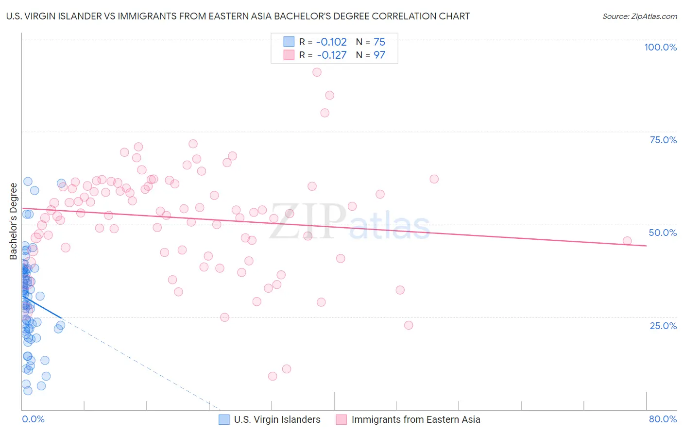 U.S. Virgin Islander vs Immigrants from Eastern Asia Bachelor's Degree