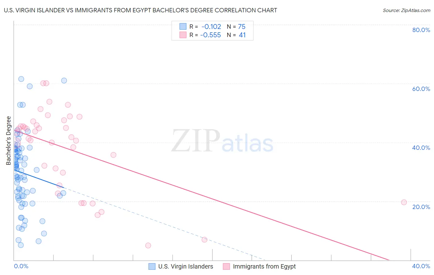 U.S. Virgin Islander vs Immigrants from Egypt Bachelor's Degree
