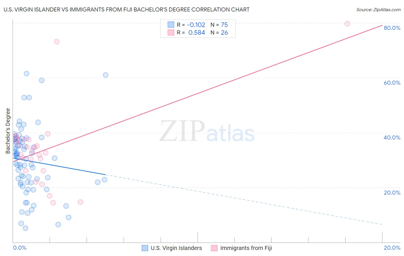 U.S. Virgin Islander vs Immigrants from Fiji Bachelor's Degree