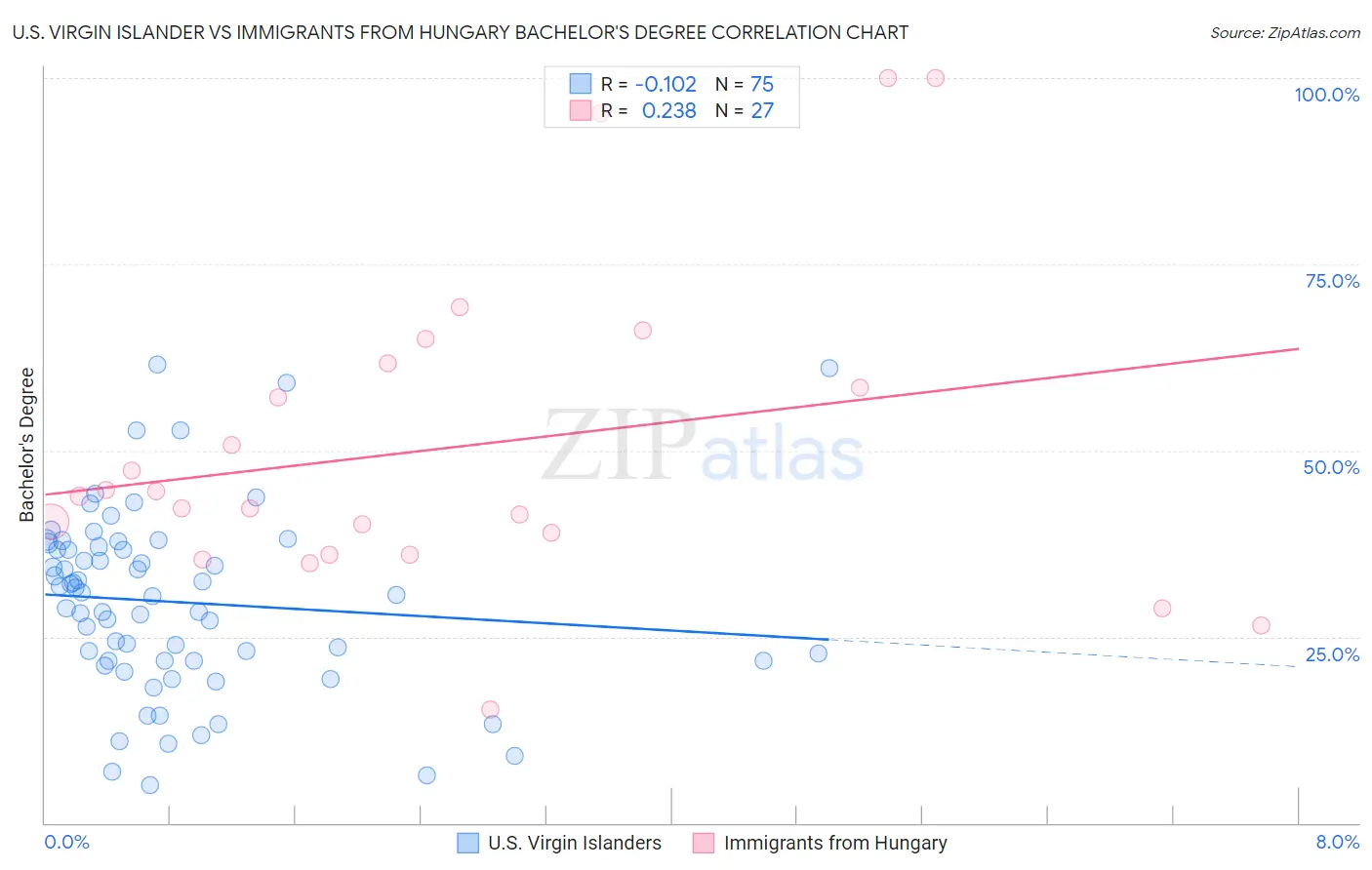 U.S. Virgin Islander vs Immigrants from Hungary Bachelor's Degree
