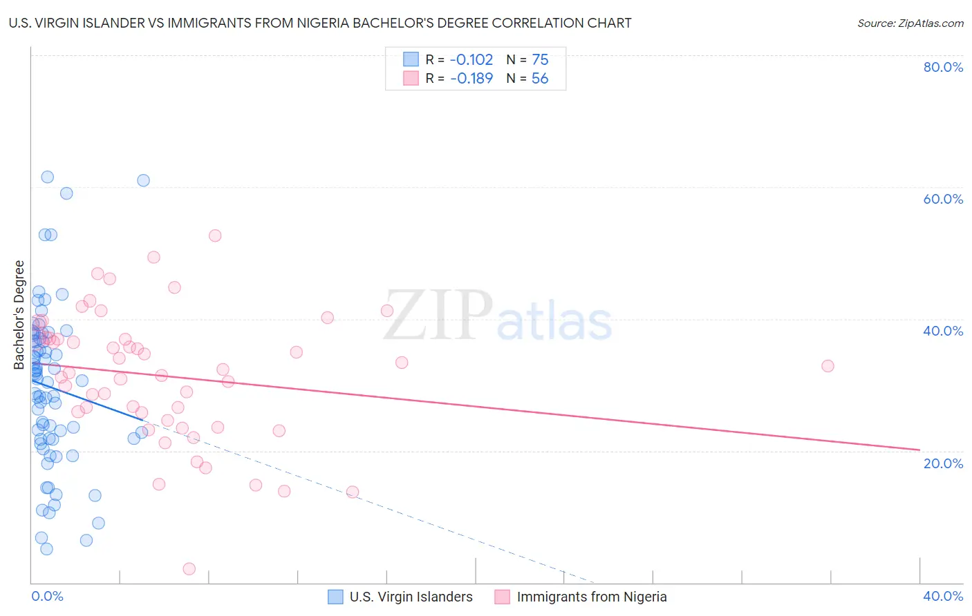 U.S. Virgin Islander vs Immigrants from Nigeria Bachelor's Degree