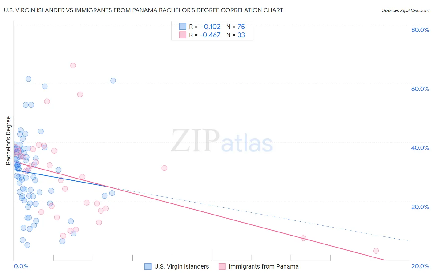 U.S. Virgin Islander vs Immigrants from Panama Bachelor's Degree