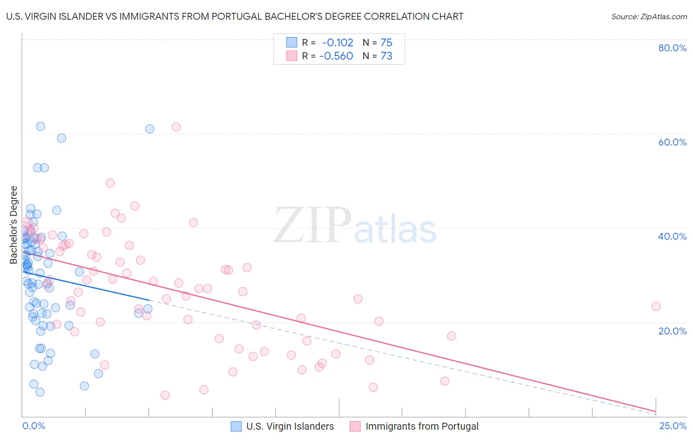 U.S. Virgin Islander vs Immigrants from Portugal Bachelor's Degree