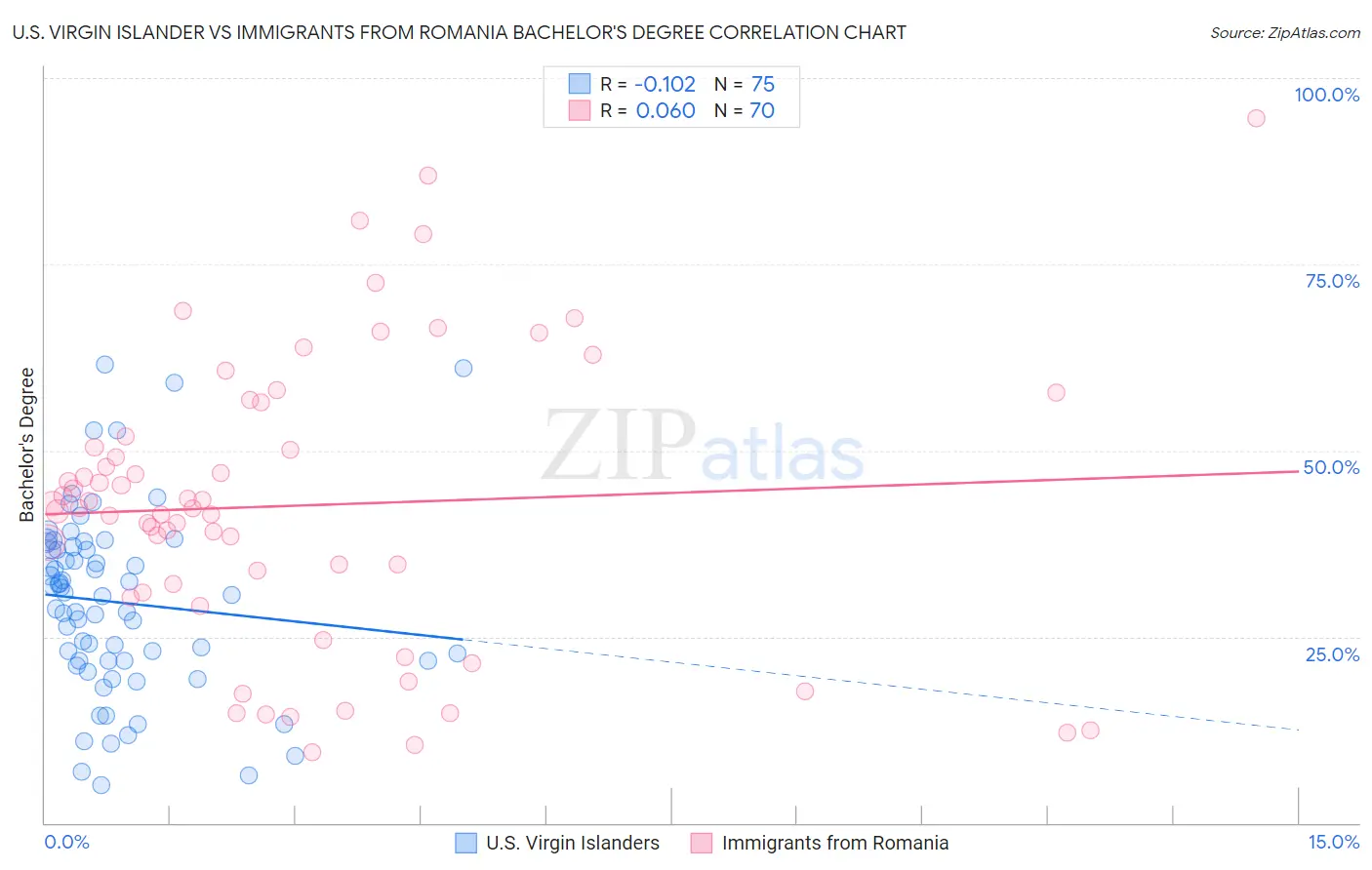 U.S. Virgin Islander vs Immigrants from Romania Bachelor's Degree