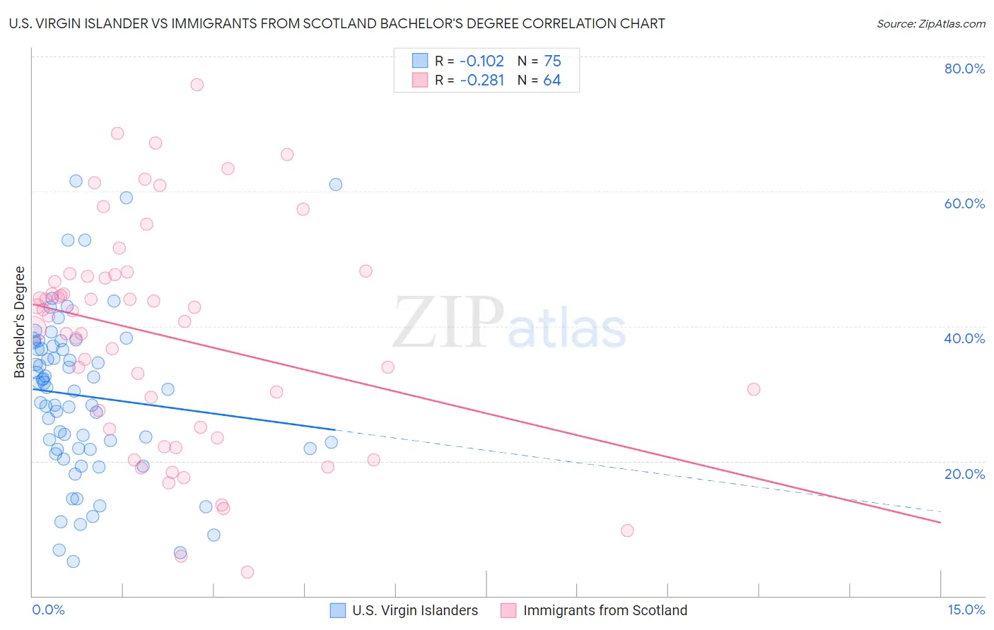 U.S. Virgin Islander vs Immigrants from Scotland Bachelor's Degree