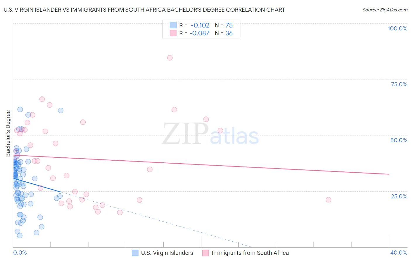 U.S. Virgin Islander vs Immigrants from South Africa Bachelor's Degree