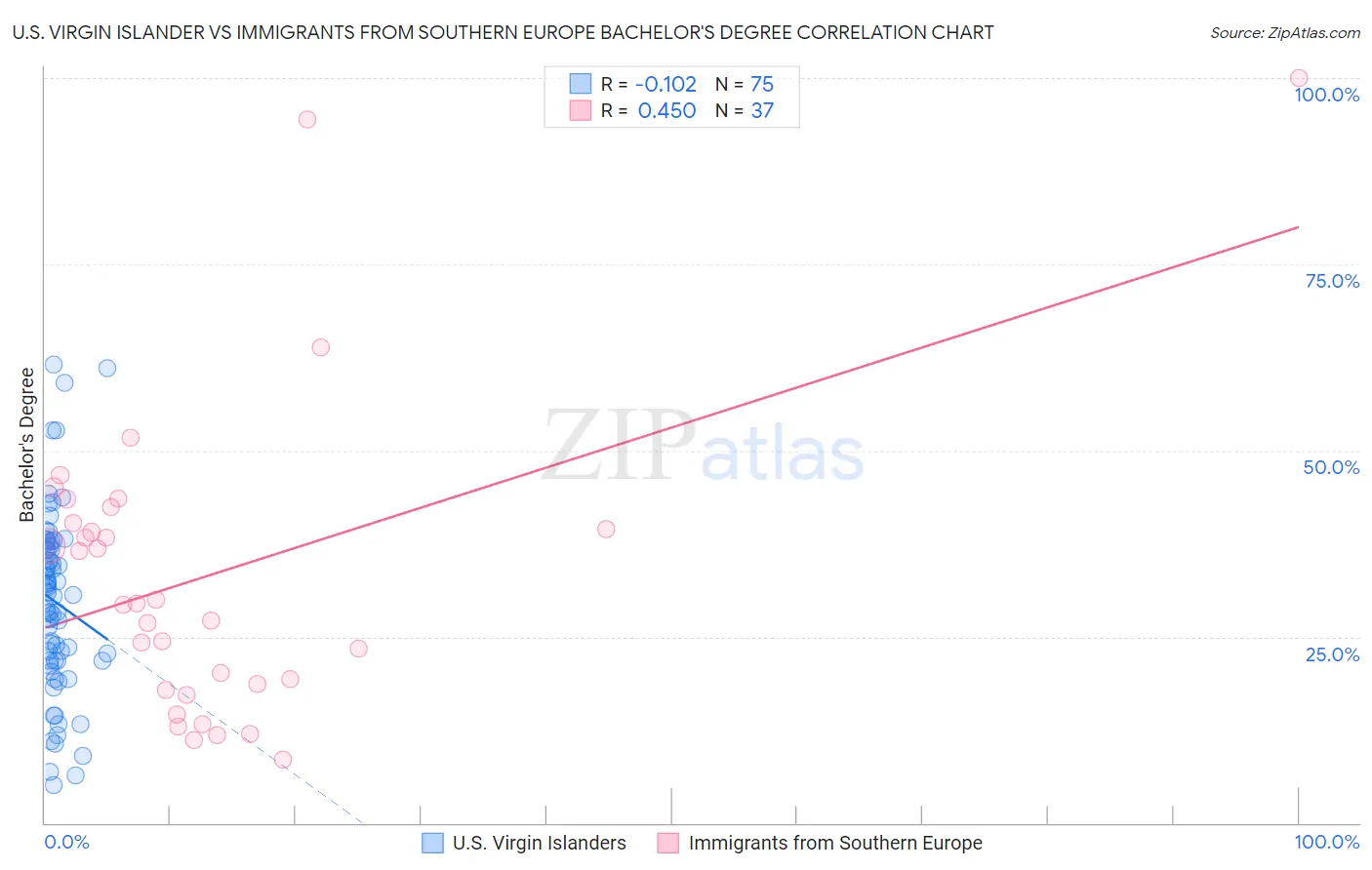 U.S. Virgin Islander vs Immigrants from Southern Europe Bachelor's Degree