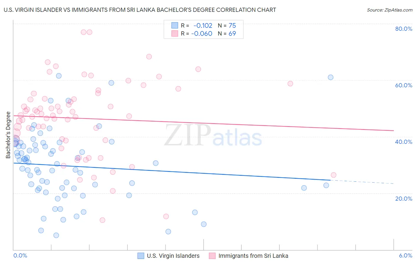 U.S. Virgin Islander vs Immigrants from Sri Lanka Bachelor's Degree