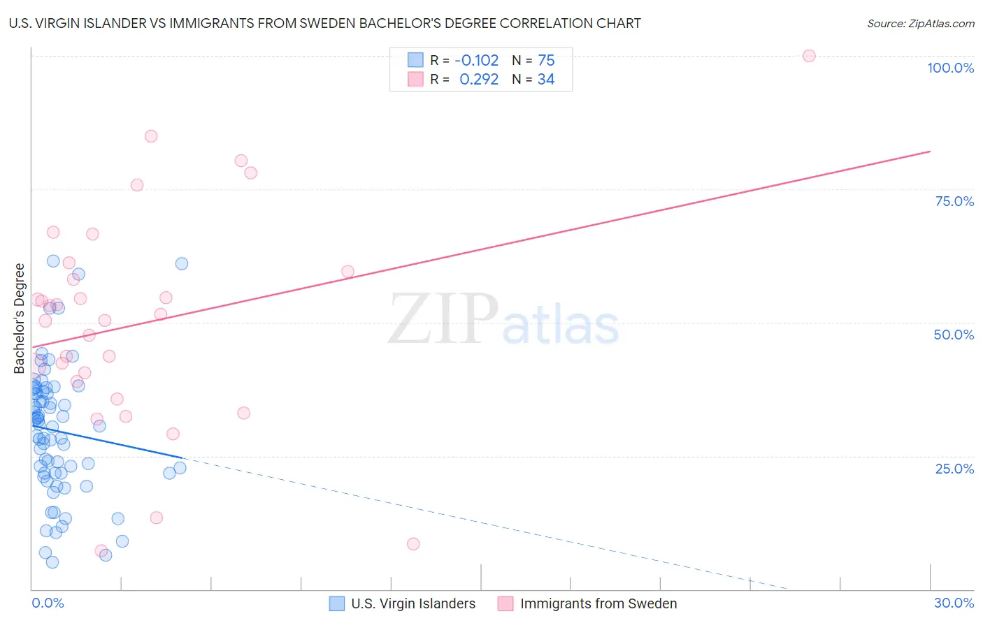 U.S. Virgin Islander vs Immigrants from Sweden Bachelor's Degree
