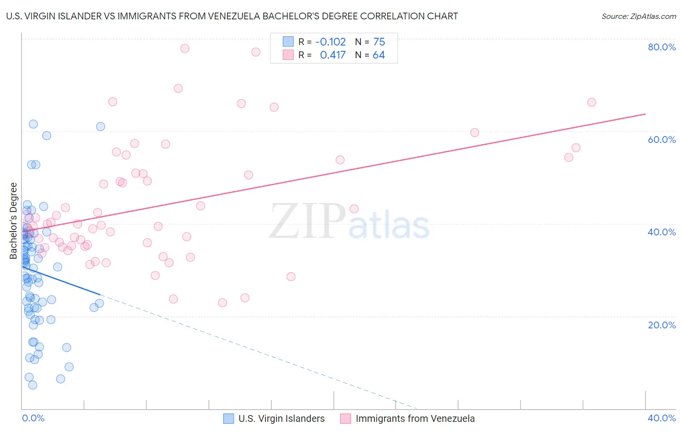 U.S. Virgin Islander vs Immigrants from Venezuela Bachelor's Degree