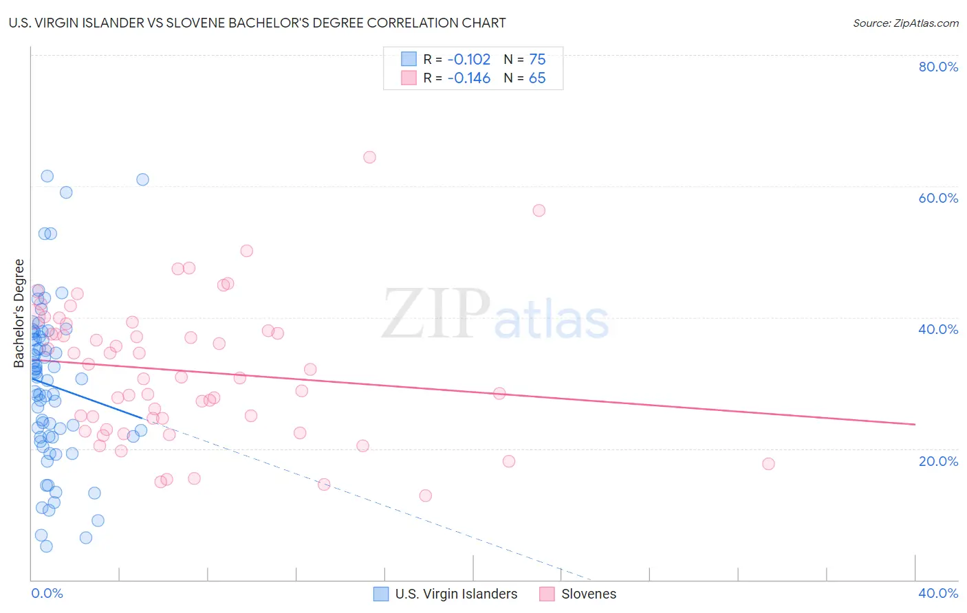 U.S. Virgin Islander vs Slovene Bachelor's Degree