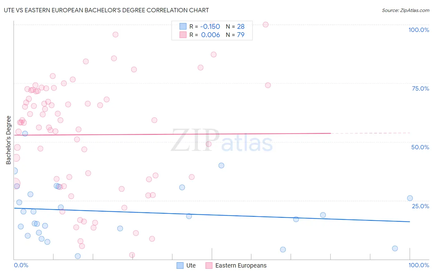 Ute vs Eastern European Bachelor's Degree