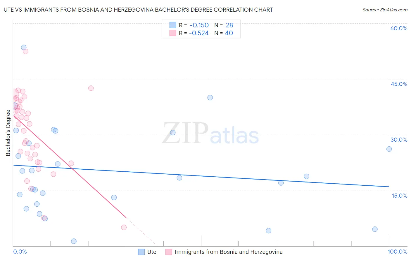 Ute vs Immigrants from Bosnia and Herzegovina Bachelor's Degree