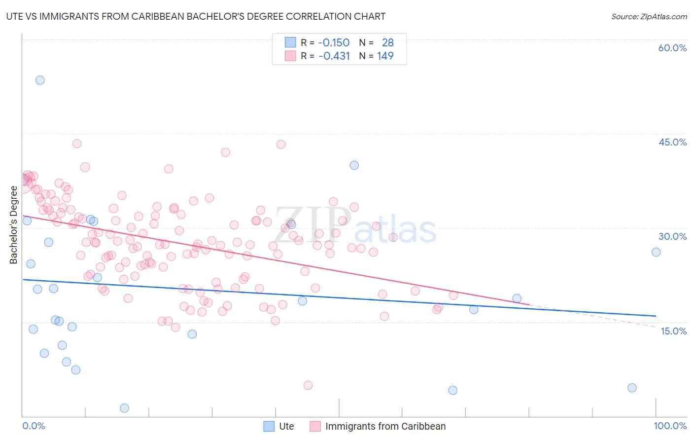 Ute vs Immigrants from Caribbean Bachelor's Degree