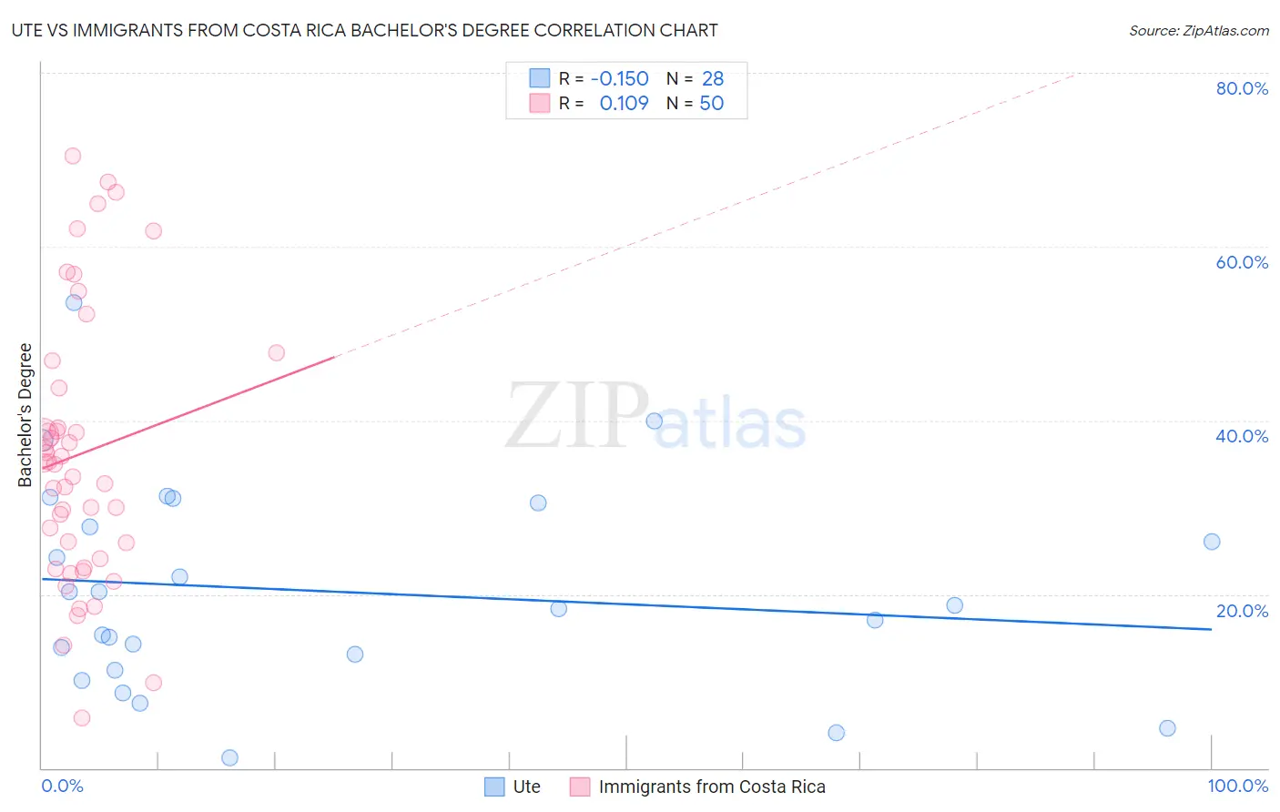 Ute vs Immigrants from Costa Rica Bachelor's Degree