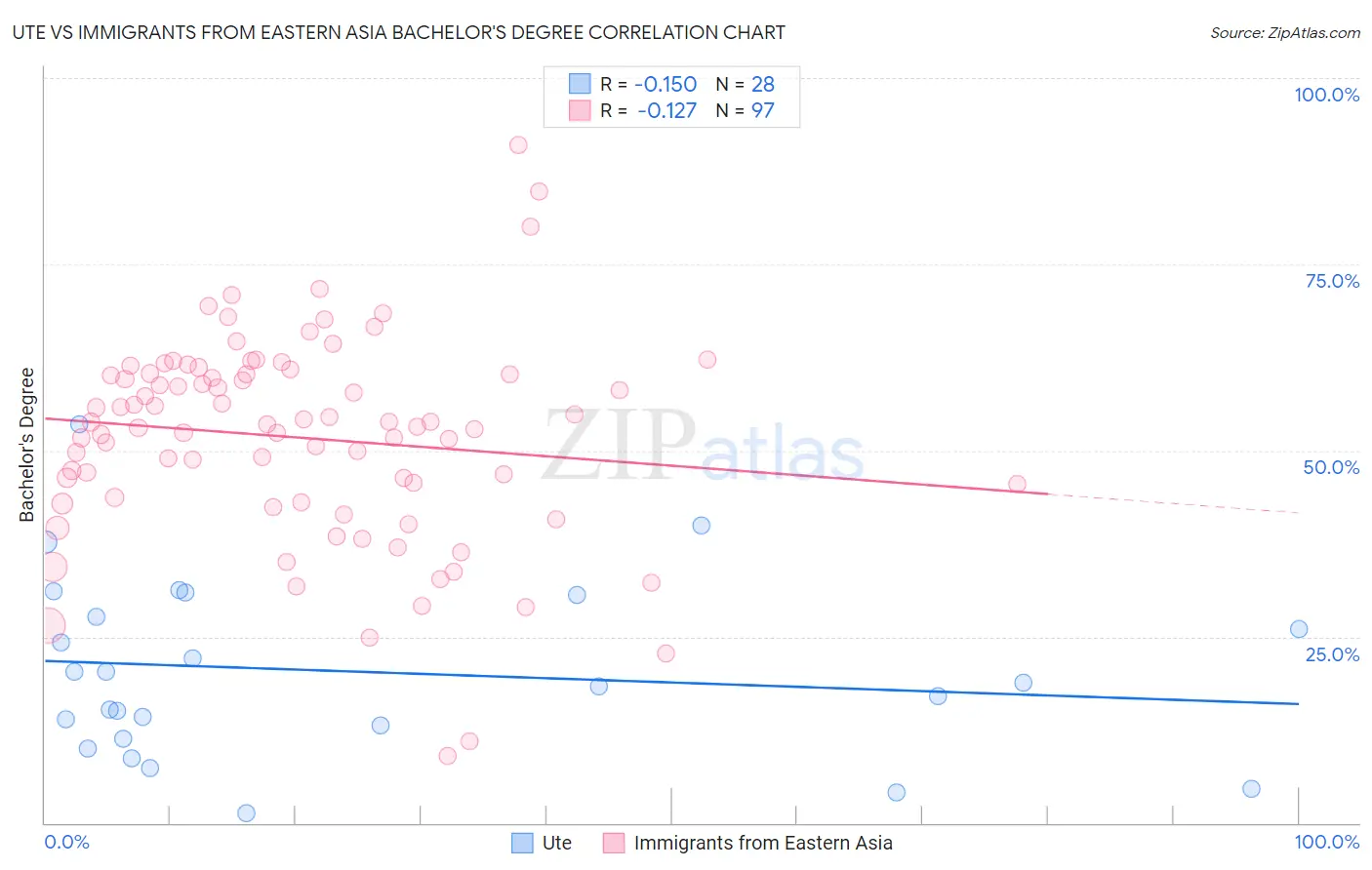 Ute vs Immigrants from Eastern Asia Bachelor's Degree