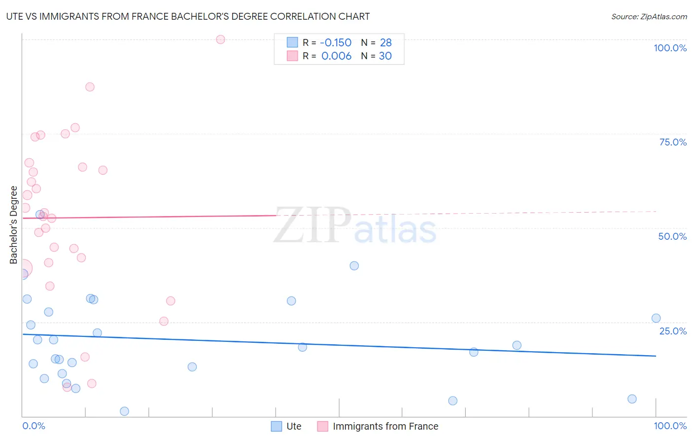 Ute vs Immigrants from France Bachelor's Degree