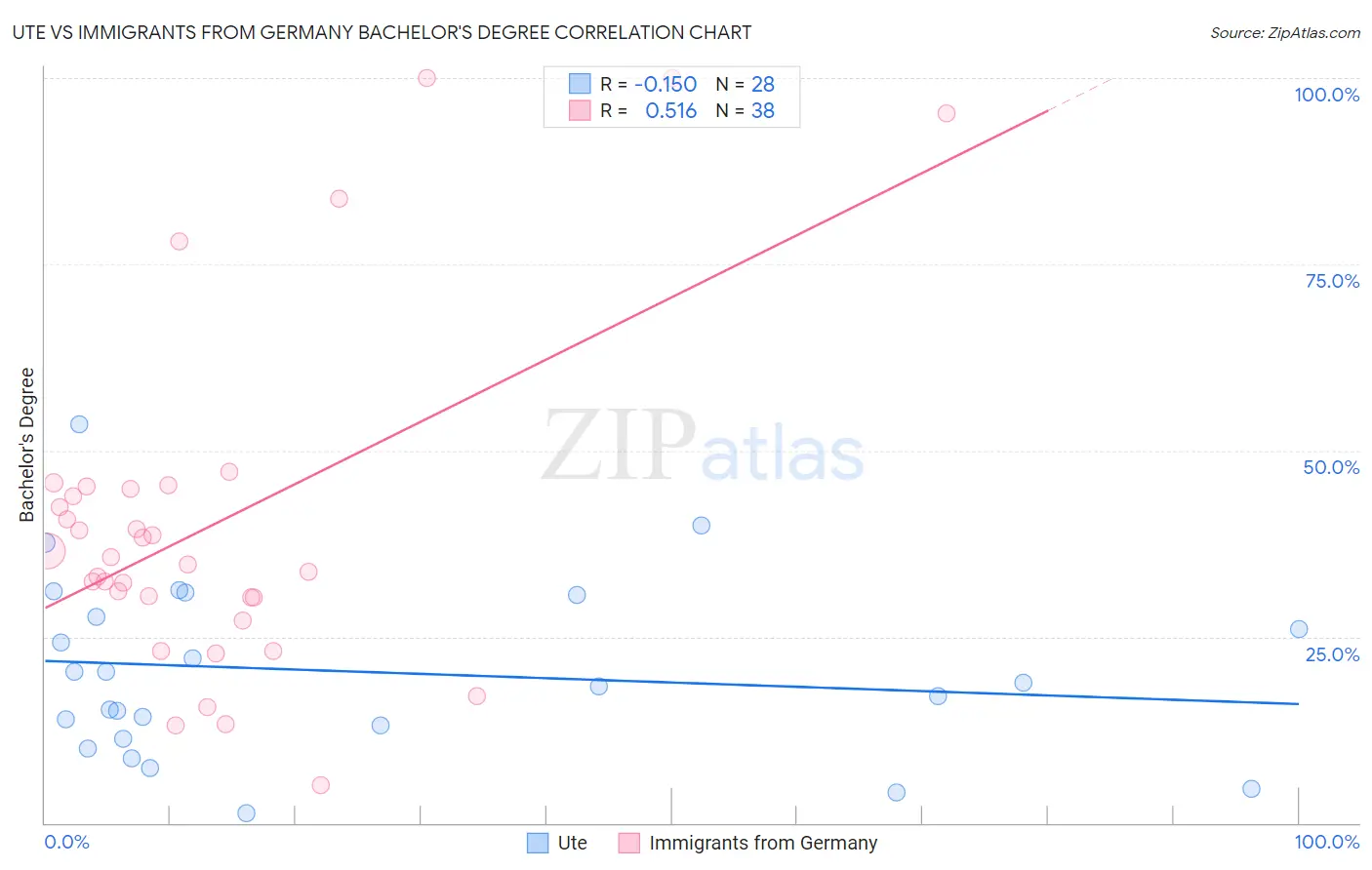 Ute vs Immigrants from Germany Bachelor's Degree