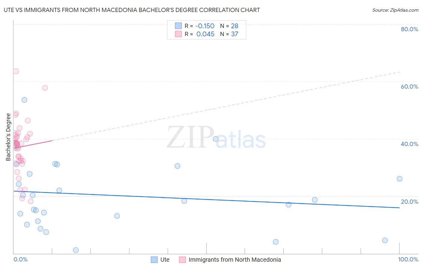 Ute vs Immigrants from North Macedonia Bachelor's Degree