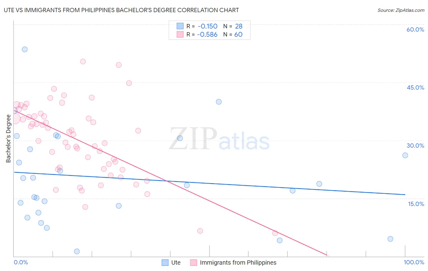 Ute vs Immigrants from Philippines Bachelor's Degree