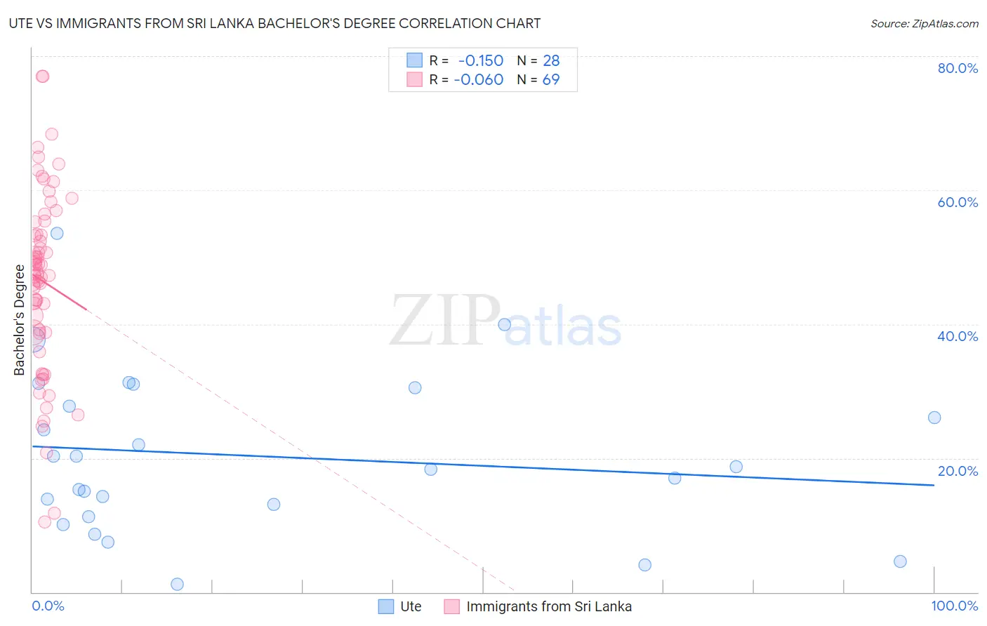 Ute vs Immigrants from Sri Lanka Bachelor's Degree